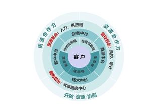 平臺模塊賦能組織 企業管理的智能化升級路徑