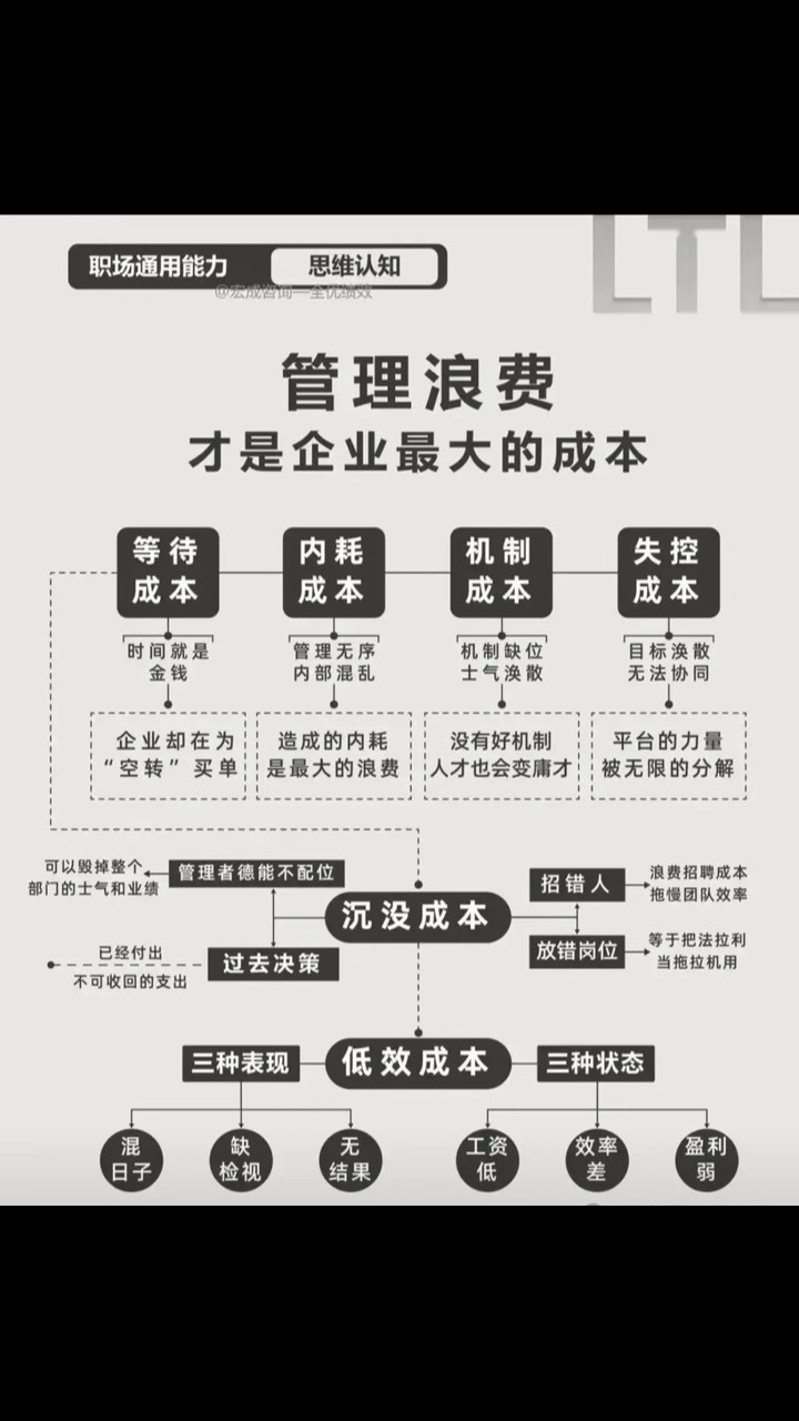 管理浪費(fèi)才是企業(yè)最大的成本